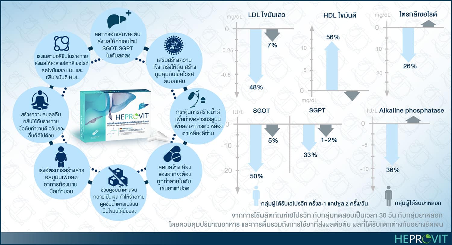 HEPROVIT เฮโปรวิท ฟื้นฟูตับไบำรุงตับ รักษาตับ ดีท็อกซ์ตับ ล้างสารพิษตับ ไขมันพอกตับ ตับอักเสบ ตับแข็ง ไวรัสตับอักเสบเอ ไวรัสตับอักเสบบี ไวรัสตับอักเสบซี มะเร็งตับ ตาเหลืองตัวเหลือง เจ็บชายโครงด้านขวา ง่วงกลางวัน ตื่นกลางคืน ดื่มแล้วเป็นผื่นแดง คันตามตัวไม่มีสาเหตุ มือเท้าบวม ท้องมาน ปวดตามข้อ ท้องอืด แน่น หายใจไม่สะดวก ดื่มเหล้า สุรา อ้วน ไขมัน