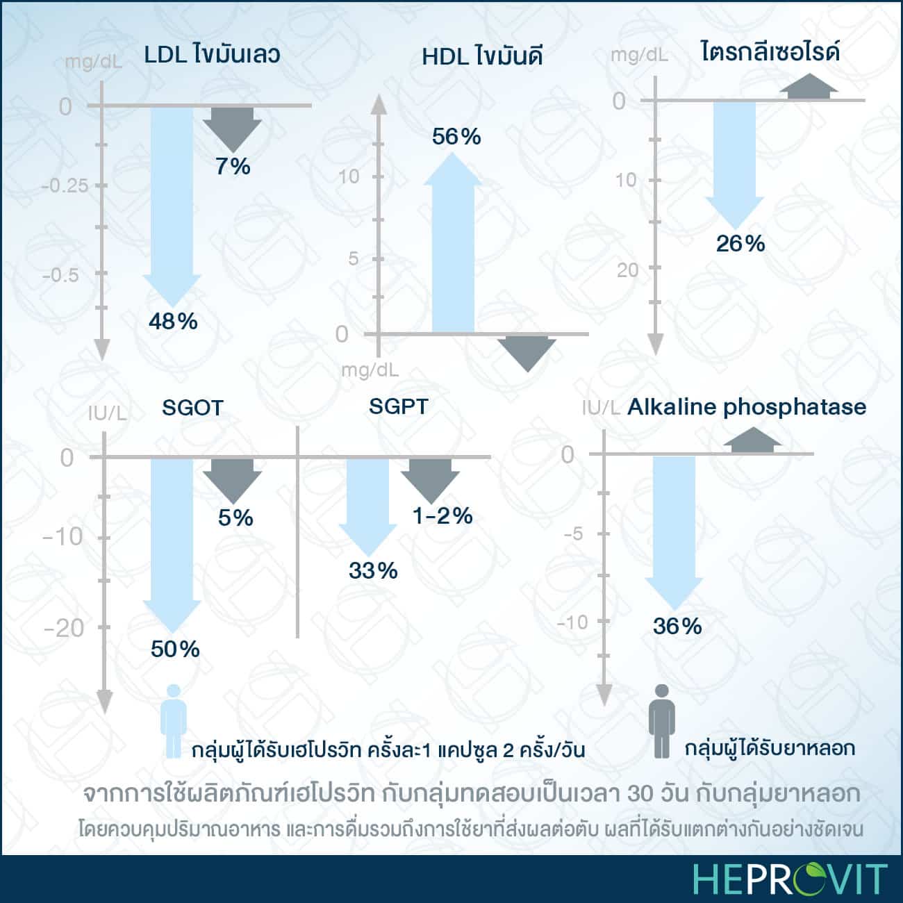 HEPROVIT เฮโปรวิท ฟื้นฟูตับ บำรุงตับ รักษาตับ ดีท็อกซ์ตับ ล้างสารพิษตับ ไขมันพอกตับ ตับอักเสบ ตับแข็ง ไวรัสตับอักเสบเอ ไวรัสตับอักเสบบี ไวรัสตับอักเสบซี มะเร็งตับ ตาเหลืองตัวเหลือง เจ็บชายโครงด้านขวา ง่วงกลางวัน ตื่นกลางคืน ดื่มแล้วเป็นผื่นแดง คันตามตัวไม่มีสาเหตุ มือเท้าบวม ท้องมาน ปวดตามข้อ ท้องอืด แน่น หายใจไม่สะดวก ดื่มเหล้า สุรา อ้วน ไขมัน